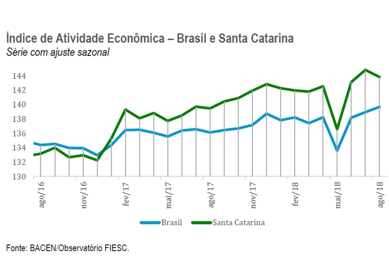 Comparação do desempenho de SC e Brasil