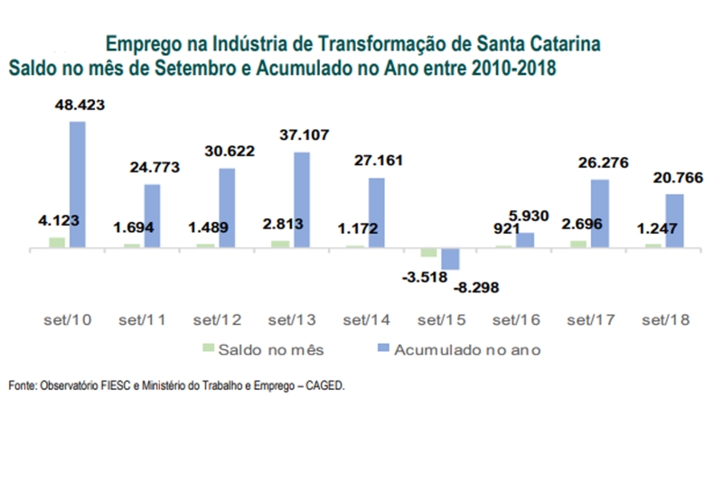 Indústria de transformação de SC gera 20,7 mil vagas no acumulado do an