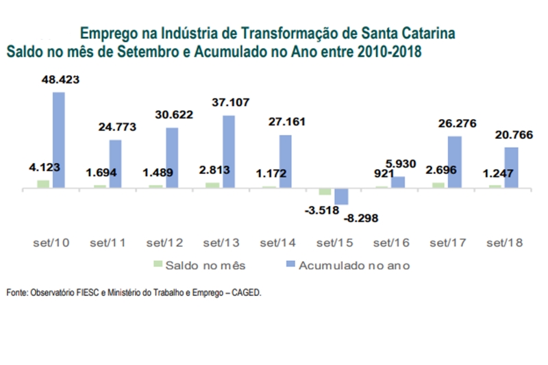 Desempenho do emprego em setembro e no acumulado do ano