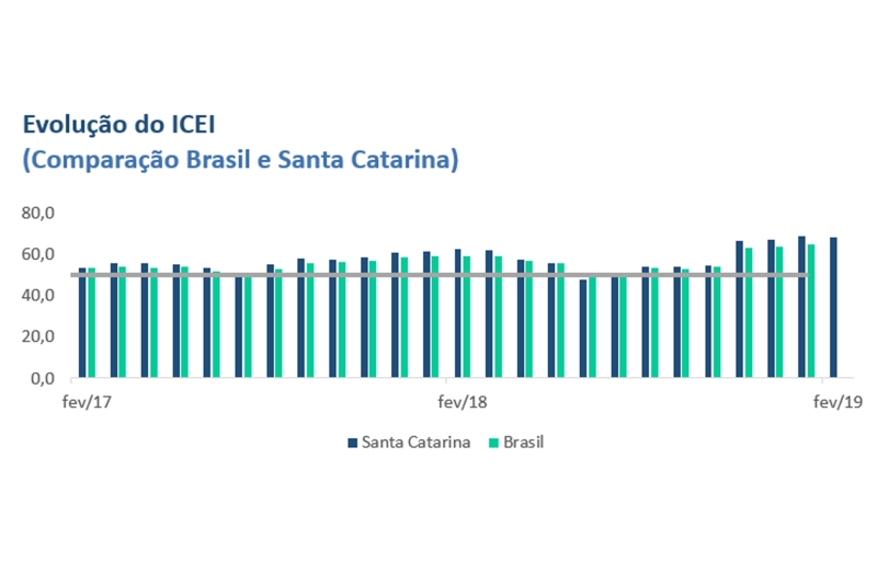 Comparação do desempenho Brasil e SC