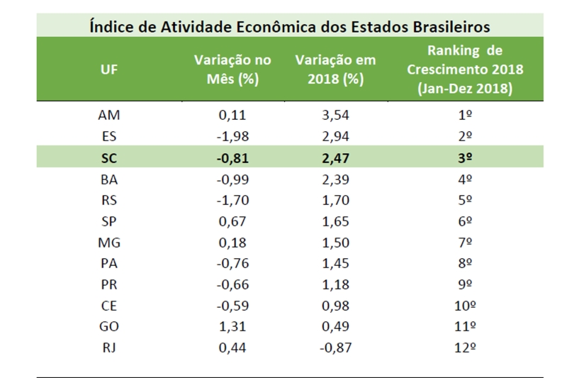 SC tem o terceiro maior crescimento econômico do País em 2018