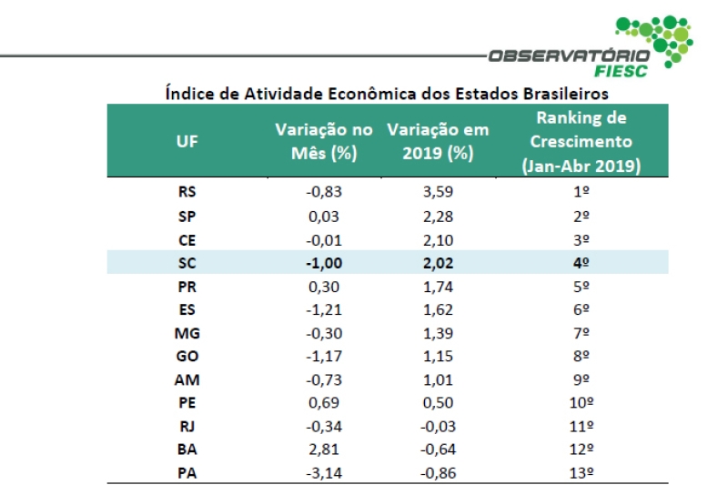 Atividade econômica de SC recua 1% na passagem de março para abril