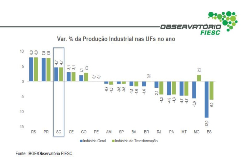 No semestre, produção industrial de SC fecha com alta de 4,7%