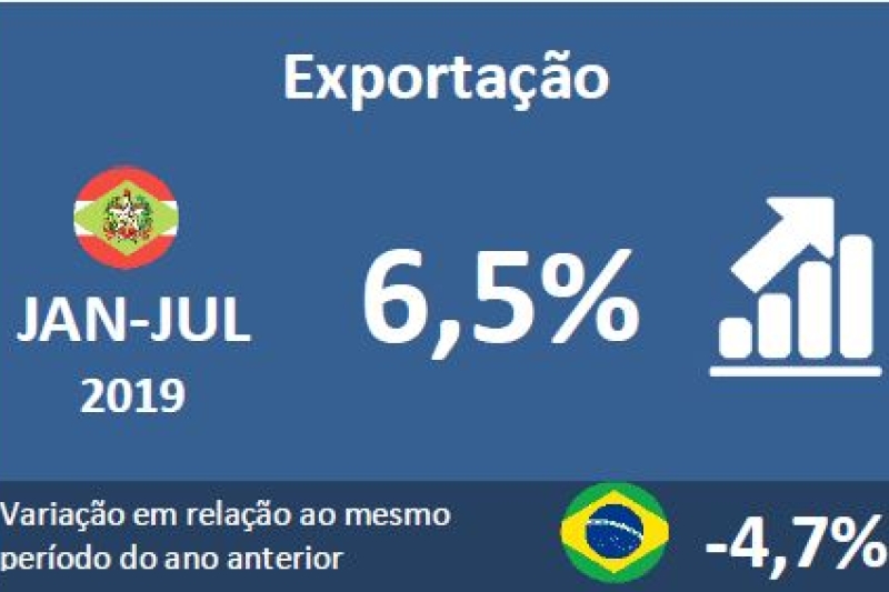 Exportação de SC acumula alta de 6,5% até julho