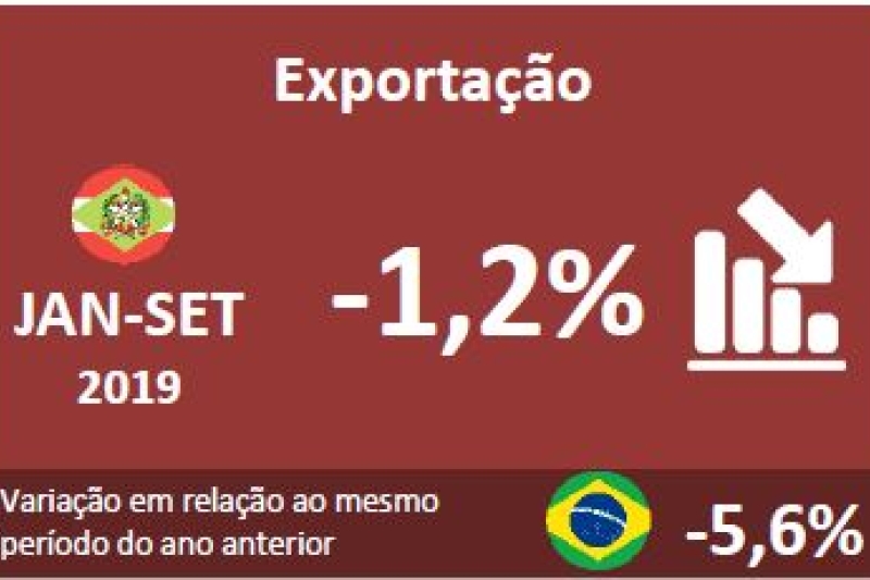 Exportação de SC recua 1,2% de janeiro a setembro