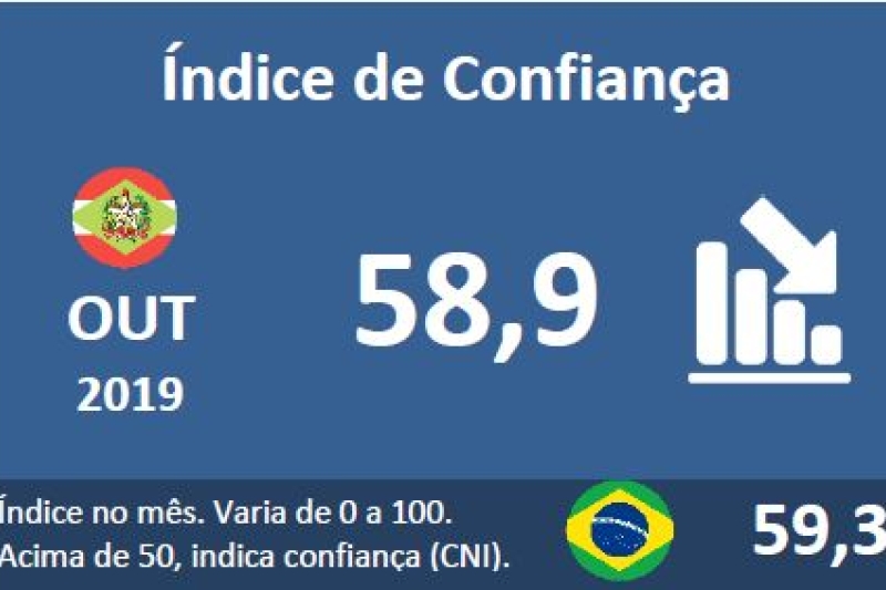 Confiança do industrial de SC cai em outubro