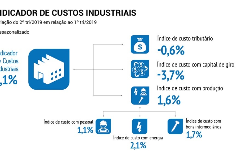 Custos industriais crescem 1,1% no segundo trimestre de 2019