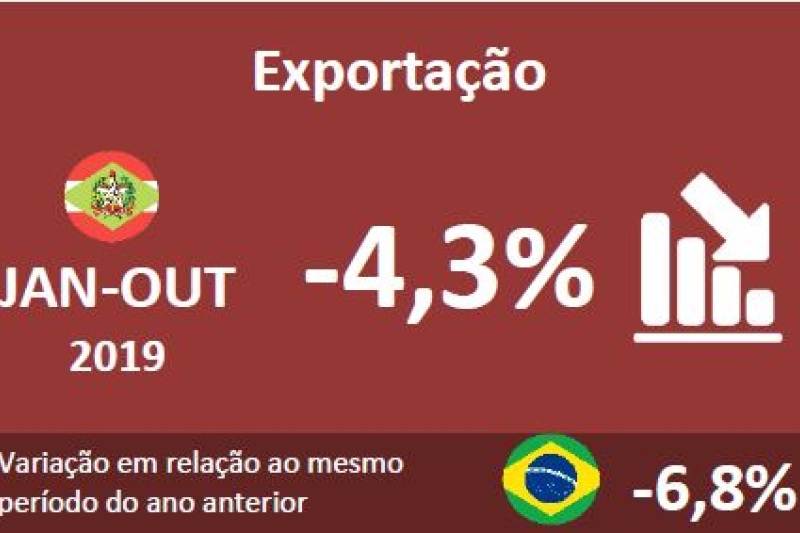 Exportações de SC caem 4,3% no acumulado do ano