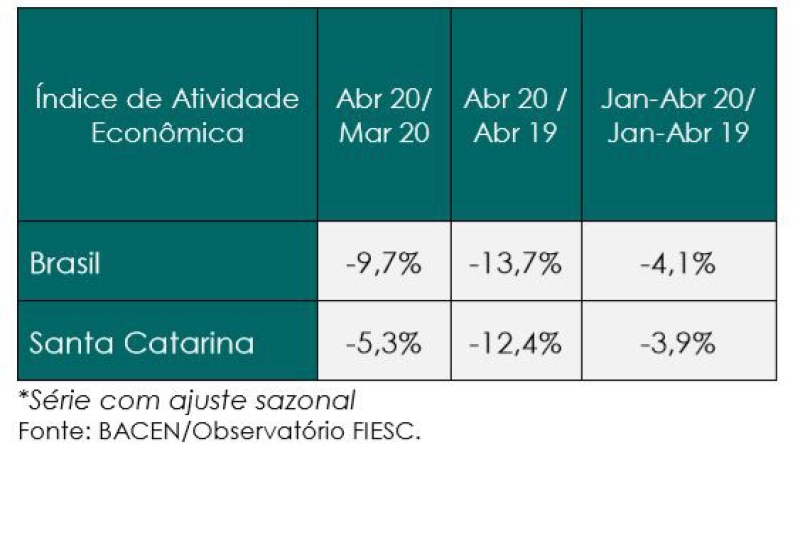 Atividade econômica de SC tem queda de -3,9% de janeiro a abril