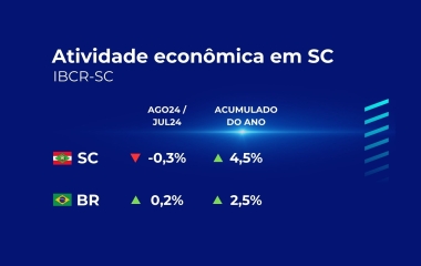 Atividade econômica de SC cai 0,3% em agosto
