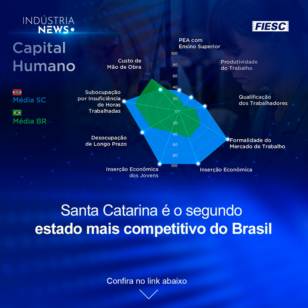 Santa Catarina é o segundo estado mais competitivo do Brasil
