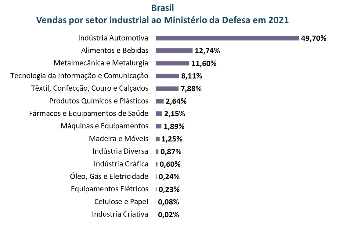 Compras do MD por segmentos industriais - Brasil