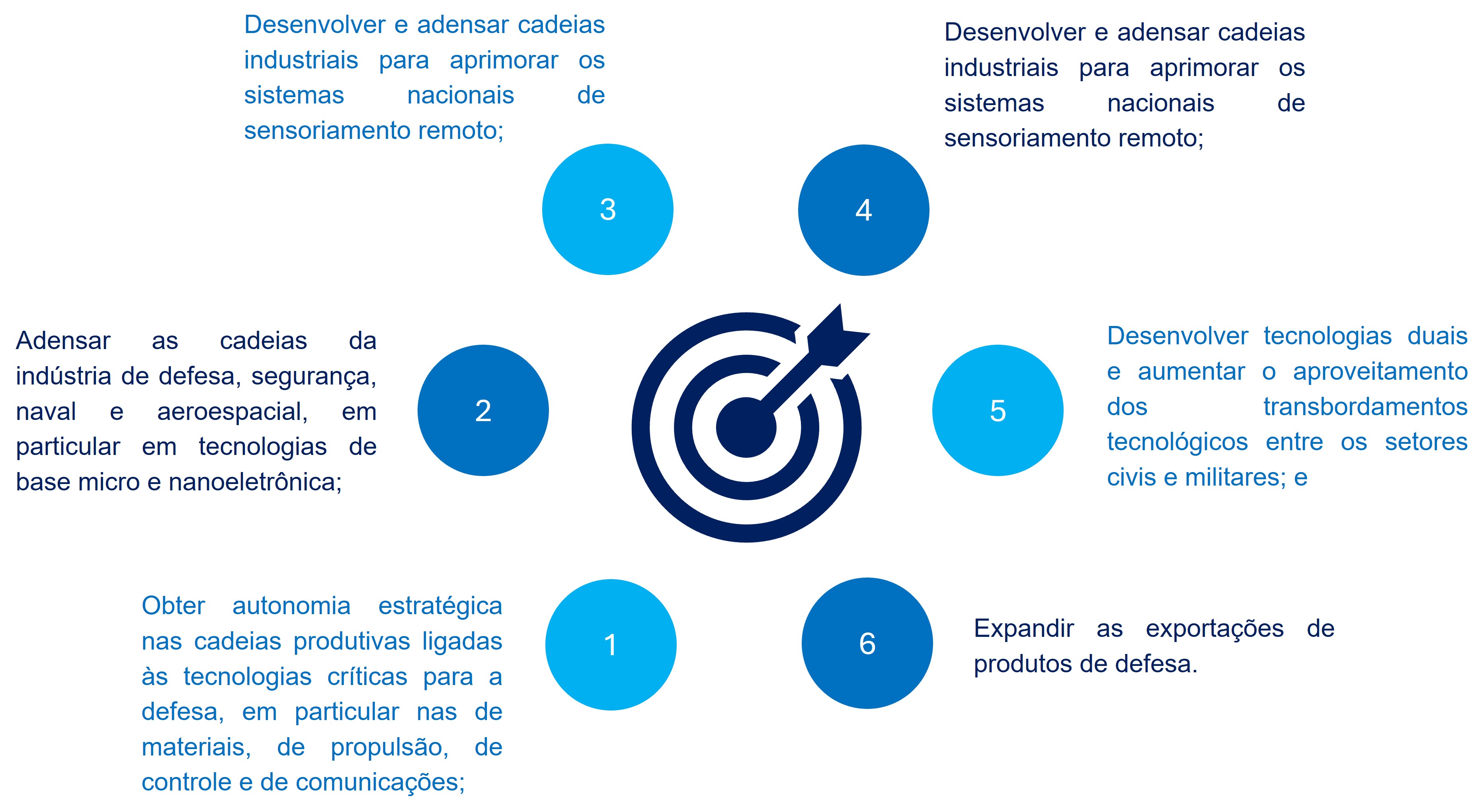 Objetivos da missão Tecnologias de interesse para a soberania e defesa nacionais 