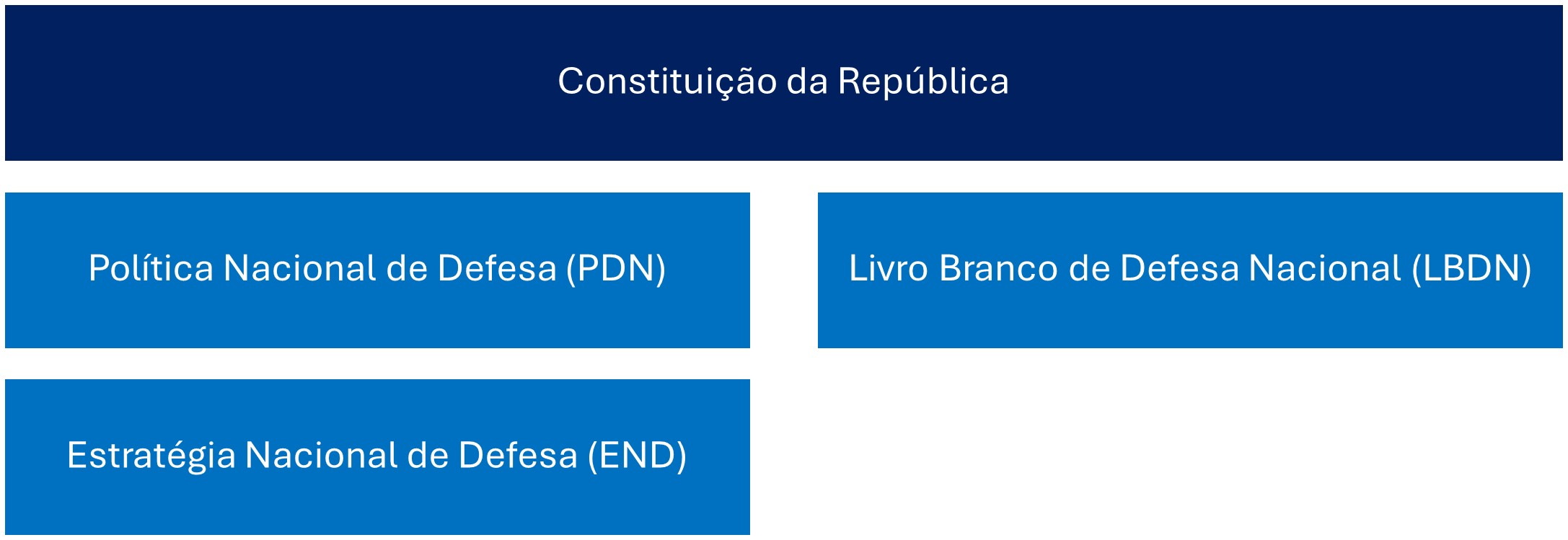 Hierarquia das legislações de defesa