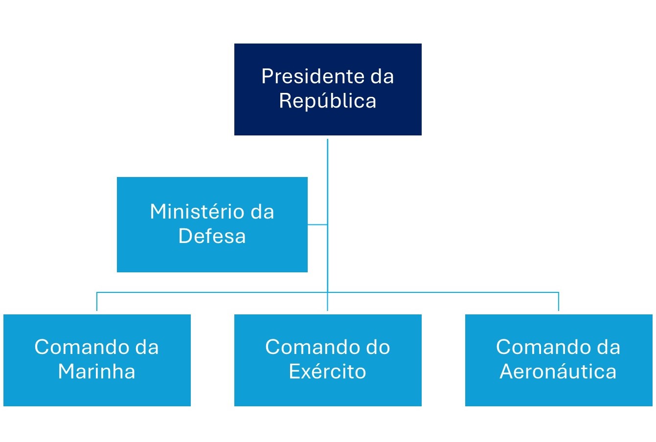 Fluxograma dos órgãos de defesa