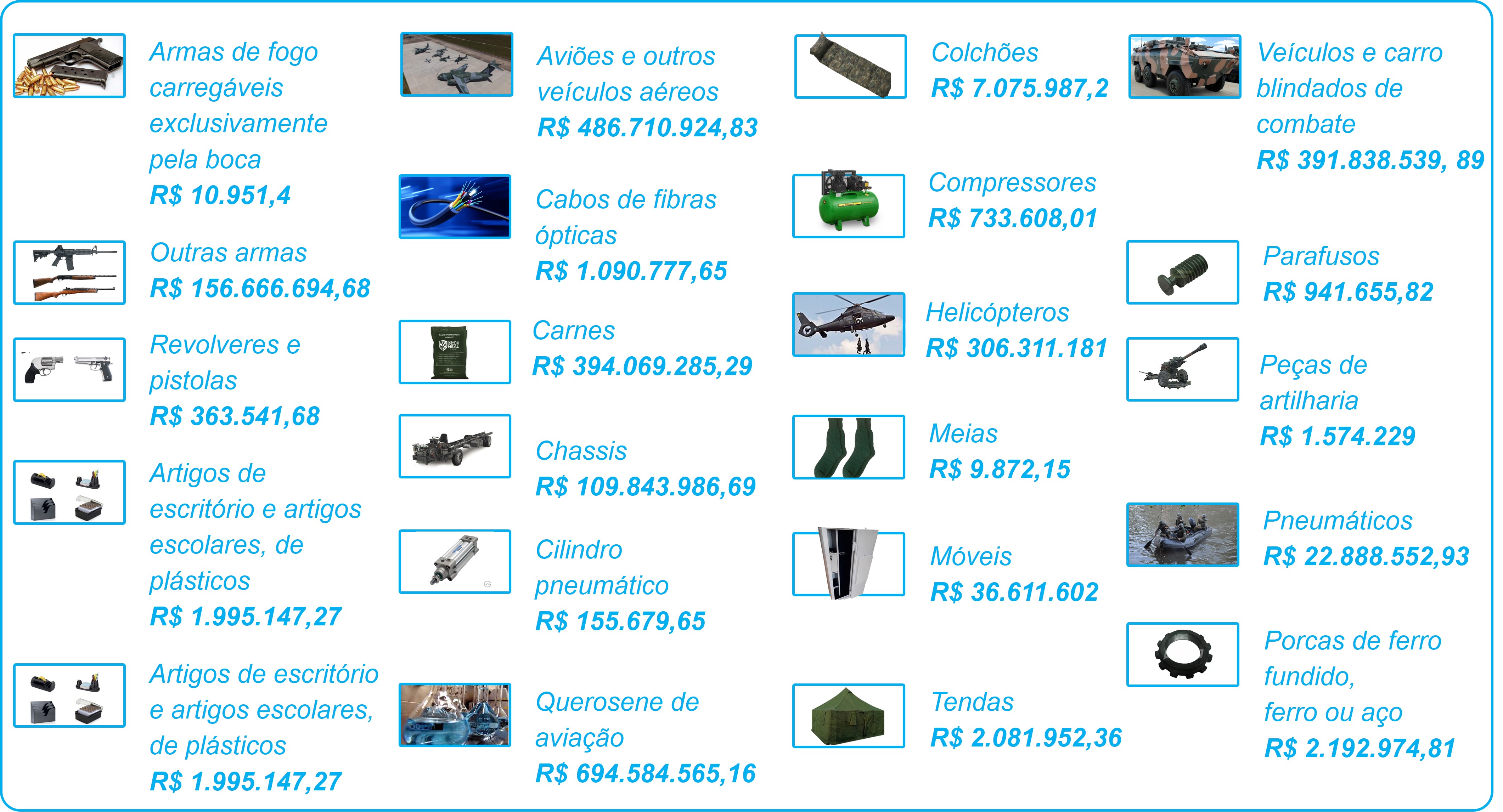 Exemplos de produtos comprados pelas Forças. 