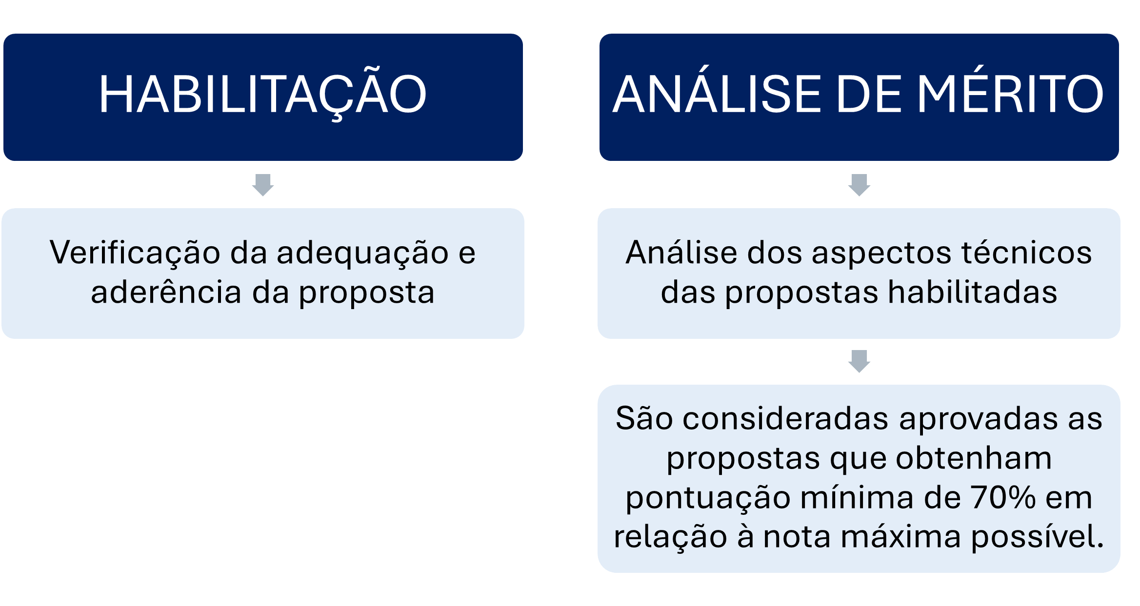 Etapas do processo seletivo