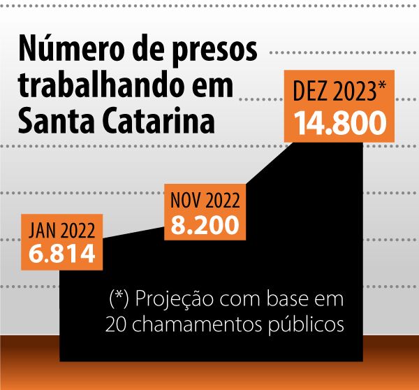 Número de presos trabalhando em Santa Catarina