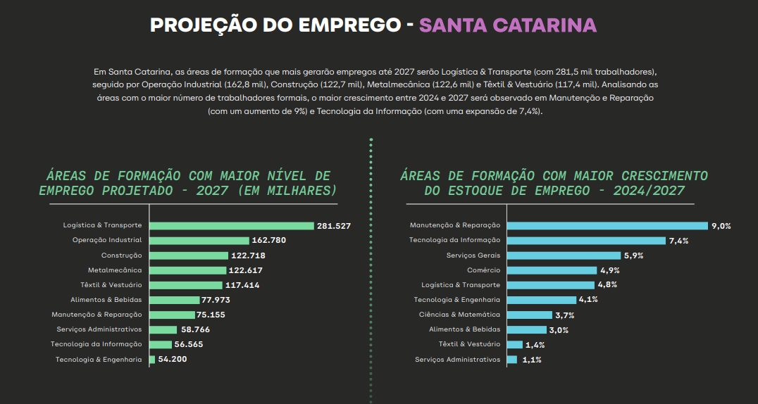 Projeção de emprego por área