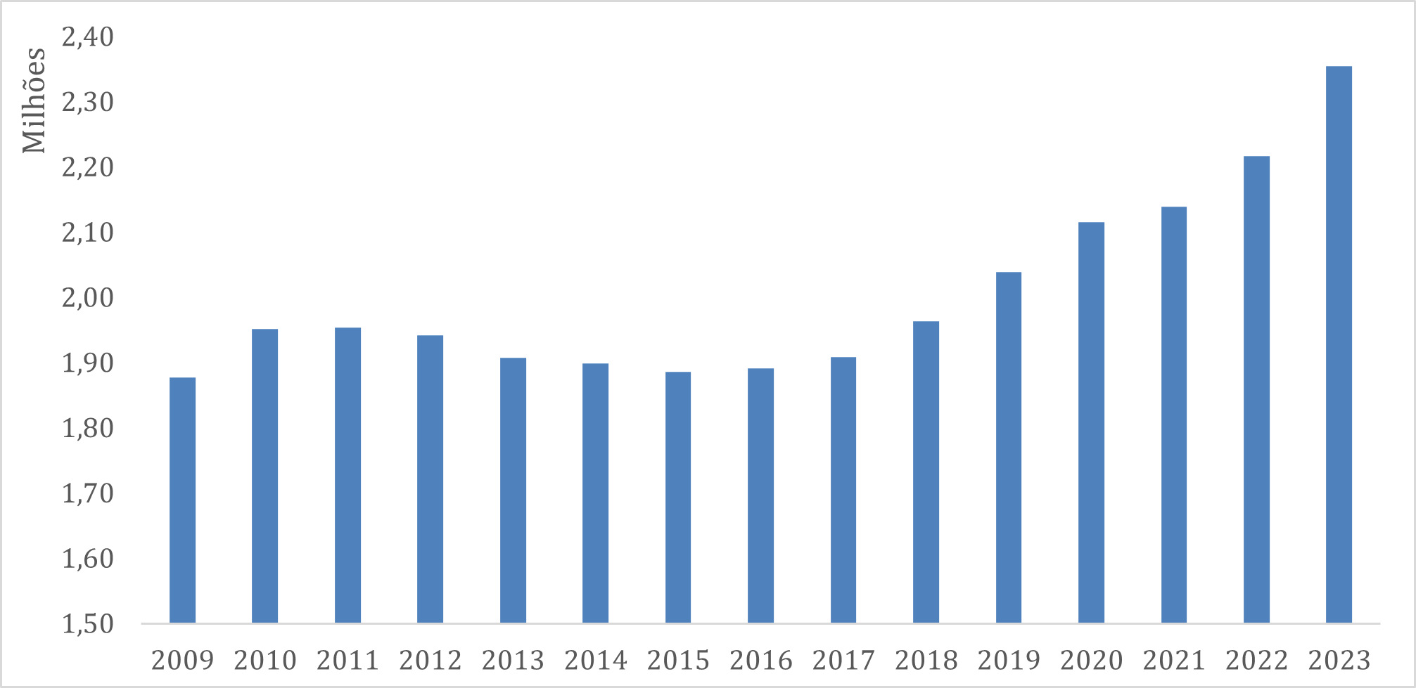 Evolução Recente dos Gastos Mundiais em Defesa – preços constantes de 2022 (em U$ milhões) 