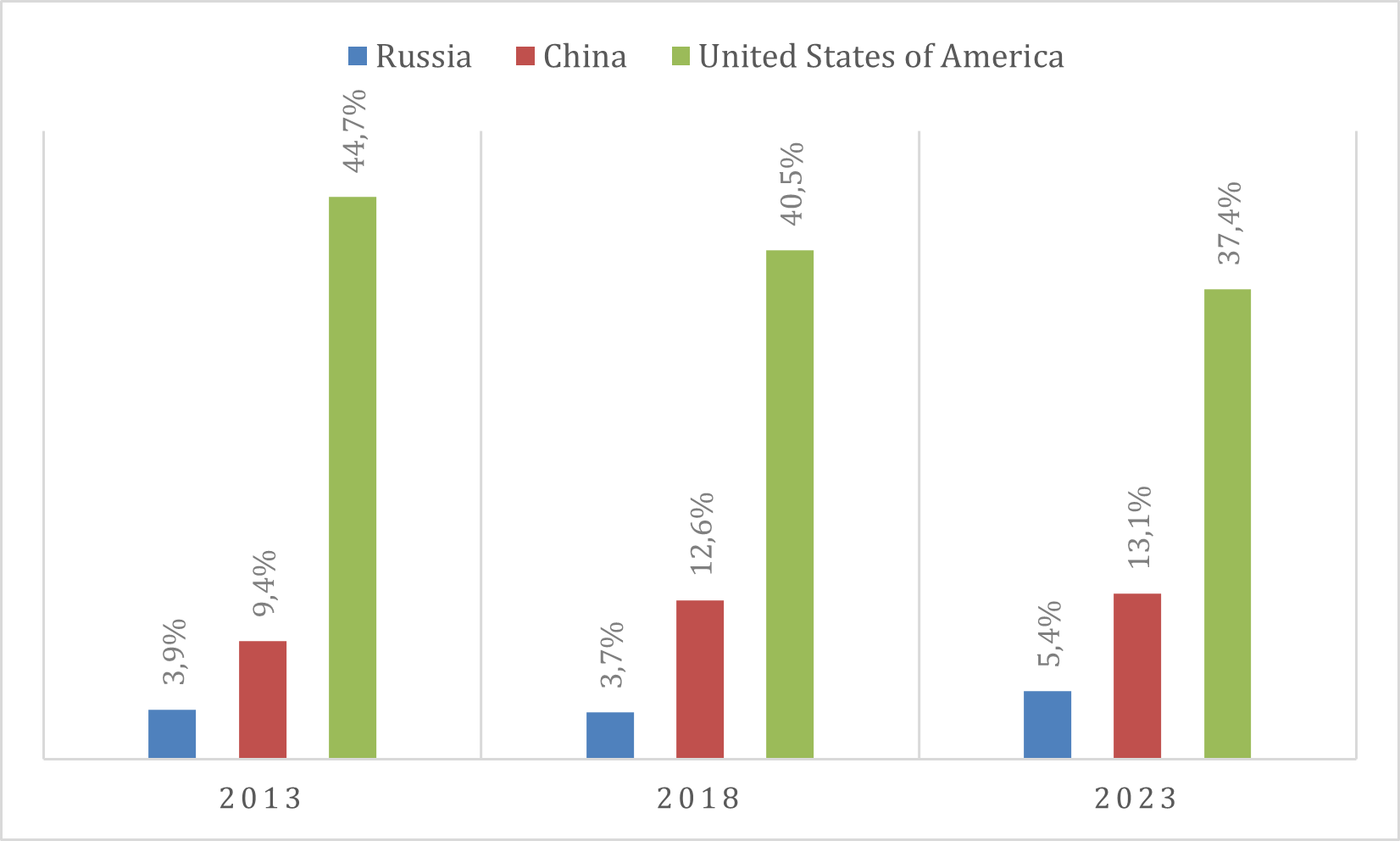 Percentual do gasto mundial em defesa, por país, em 2013, 2018 e 2023