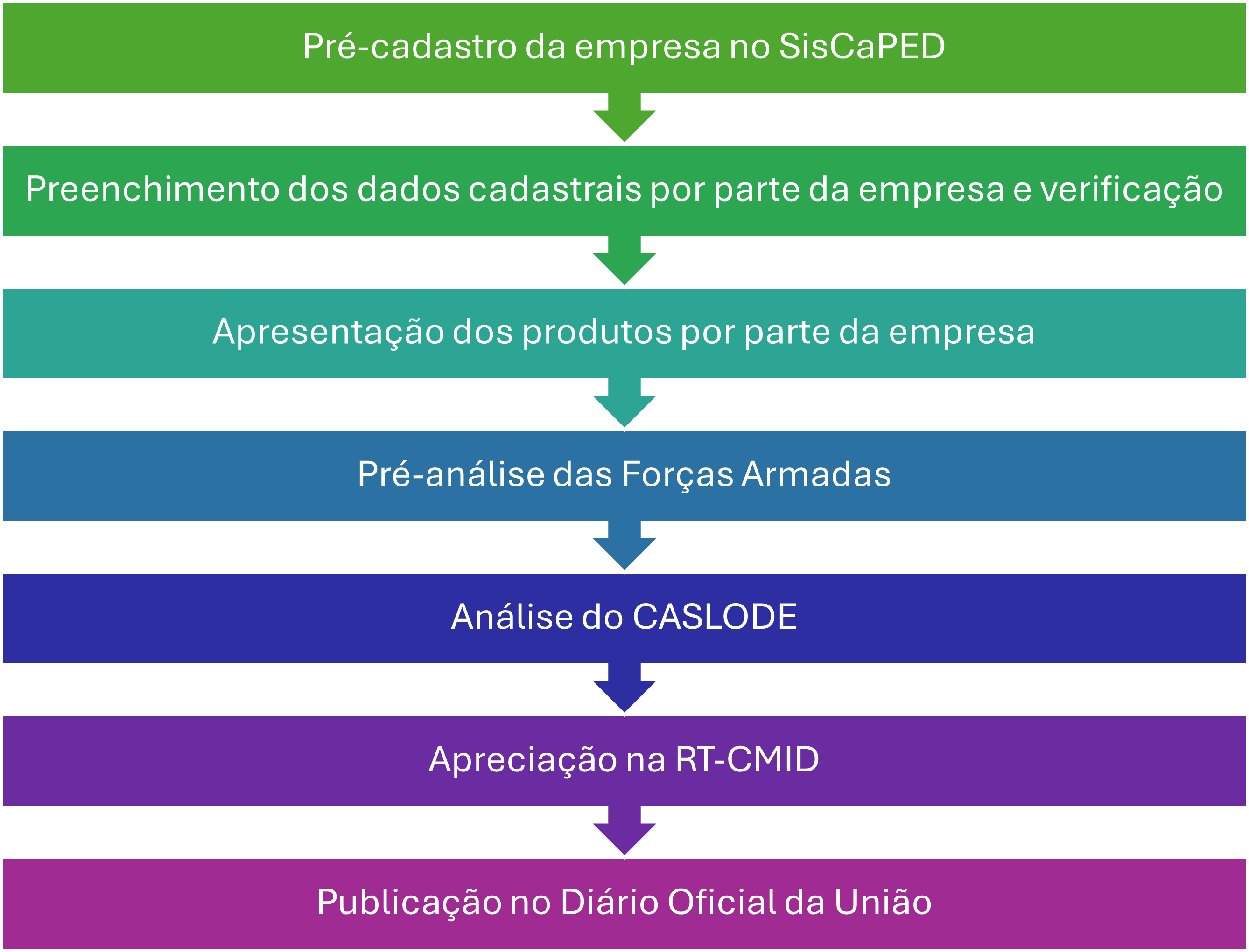 Resumo etapas para fornecer obter credenciamento