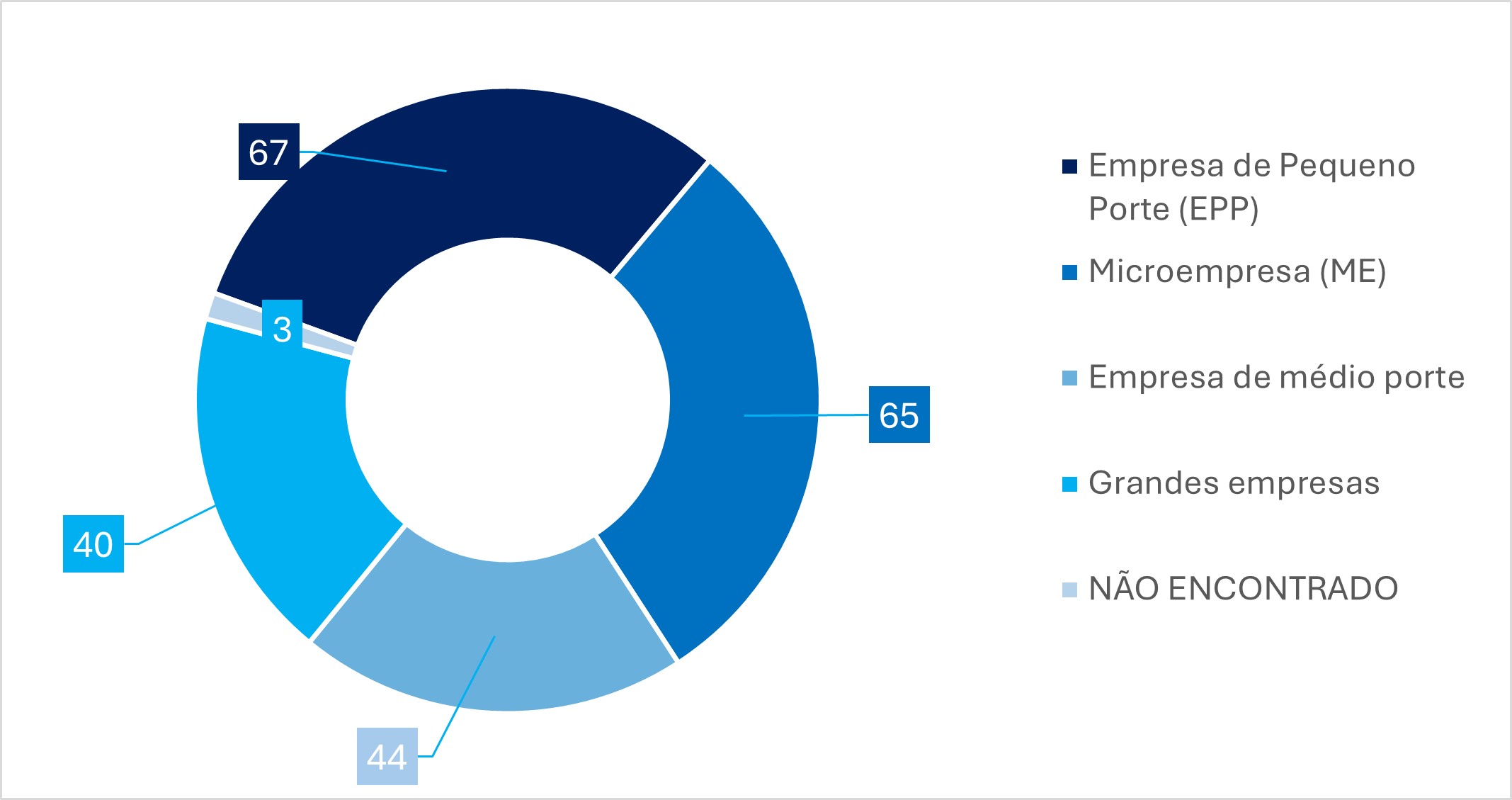 Gráfico com a distribuição das empresas estratégicas e de defesa por porte de acordo com o número de funcionários