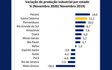 Desempenho da produção indústria em novembro