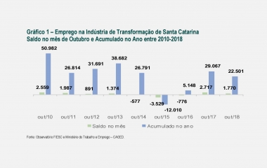  Economia catarinense gerou 54,8 mil vagas de trabalho em 2018
