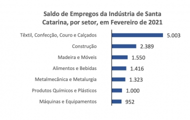 Indústria de SC cria 14 mil vagas em fevereiro