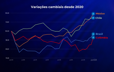 🎧 ÁUDIO: dólar a R$ 4,7. Qual é a tendência do câmbio? 