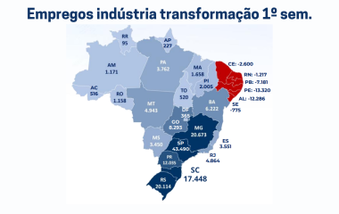 Indústria gera quase metade dos empregos em SC no 1º semestre