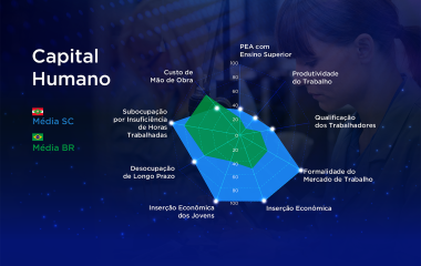 Santa Catarina é o segundo estado mais competitivo do Brasil