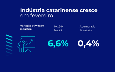 Produção industrial catarinense cresce 6,6% em fevereiro