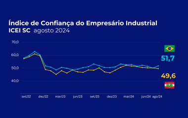 Industrial catarinense está menos confiante em agosto