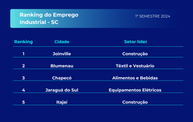 Conheça as cinco cidades que mais geraram empregos na indústria em SC