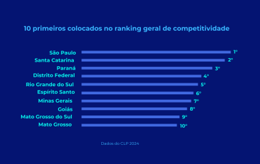 SC mantém 2ª colocação como estado mais competitivo do país