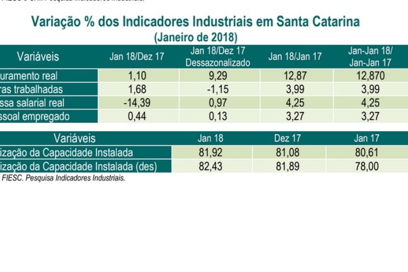 Fonte: FIESC pesquisa indicadores industriais