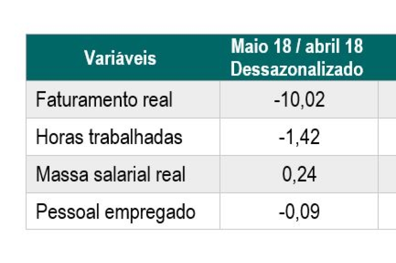 Variação em % dos Indicadores Industriais em Santa Catarina 