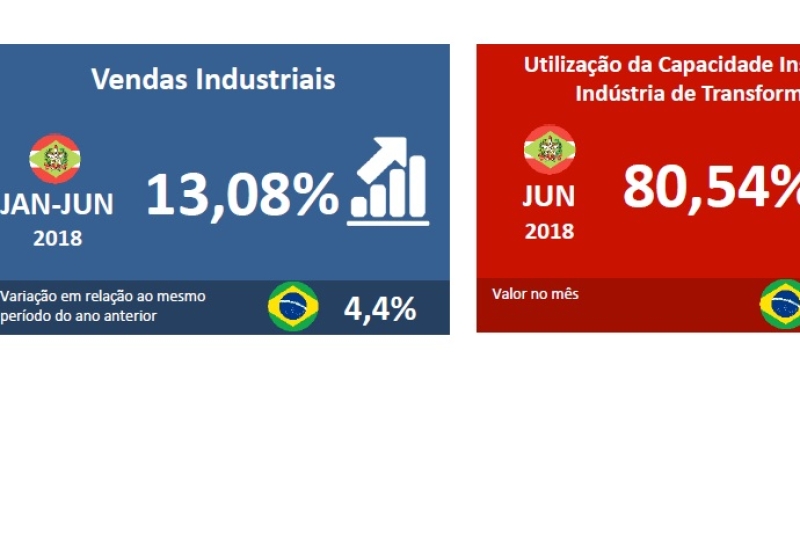 Vendas e capacidade instalada da indústria de janeiro a junho