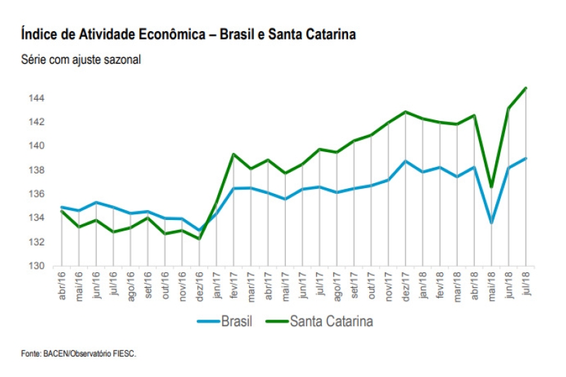 Índice de atividade econômica do Brasil e Santa Catarina