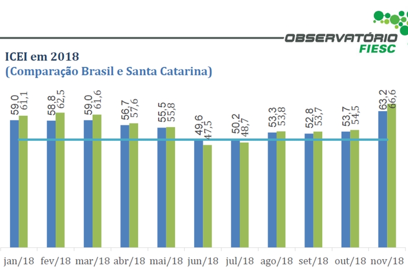 Comparação desempenho SC e Brasil