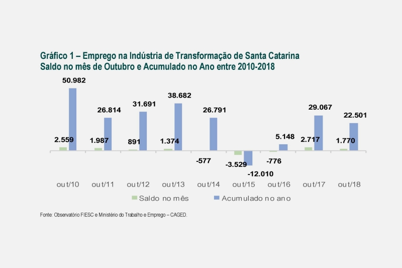 Desempenho do emprego na indústria de transformação no Estado