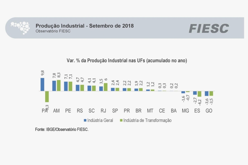 Produção industrial de SC acumula alta de 4,1% até setembro