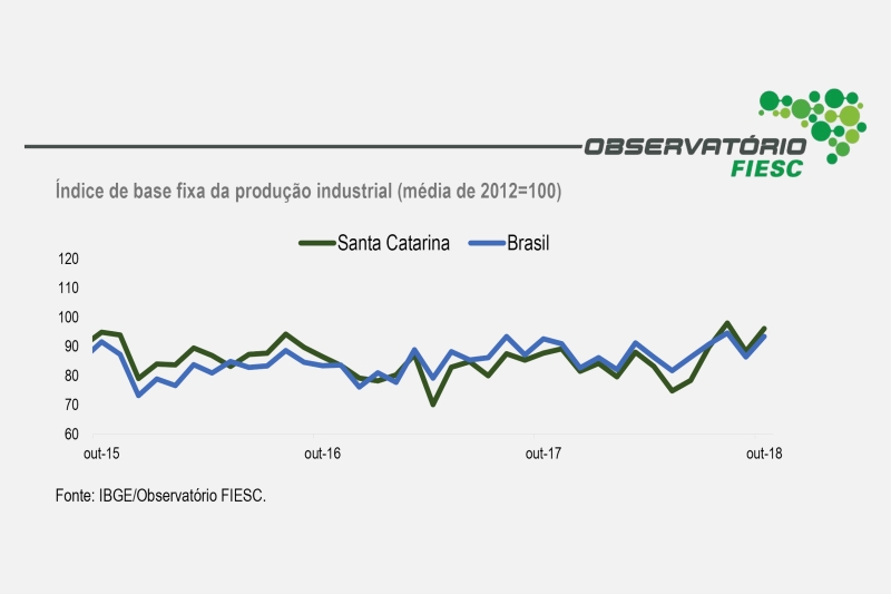 Produção industrial de SC acumula alta de 4,4% no ano até outubro