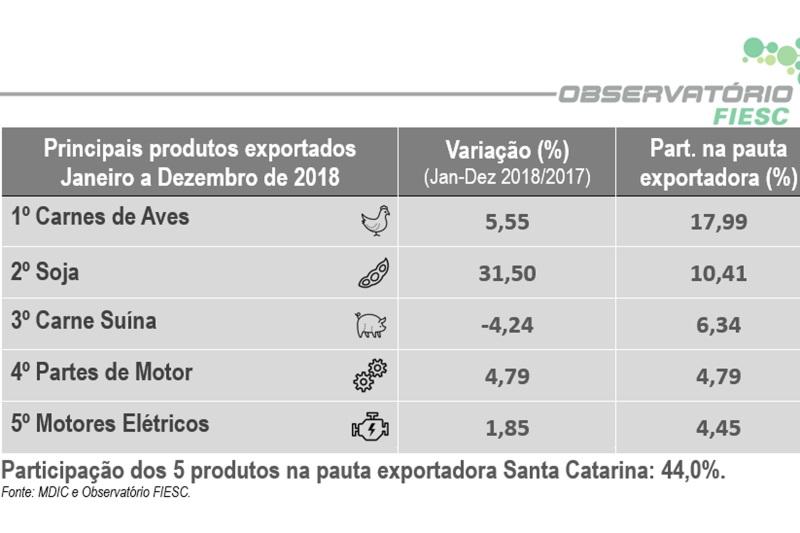 Exportação de SC fecha 2018 com alta de 5,2%