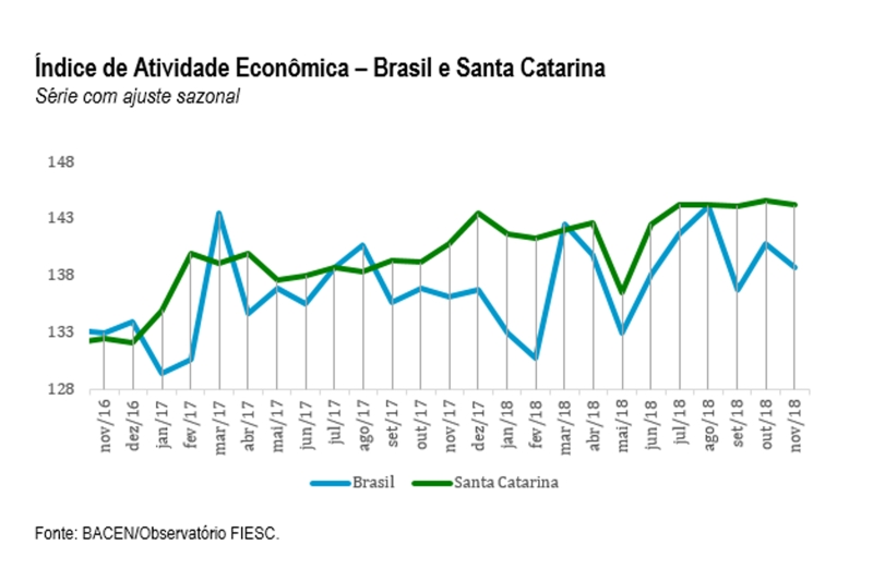 Índice de atividade econômica de SC cresce 2,8% até novembro
