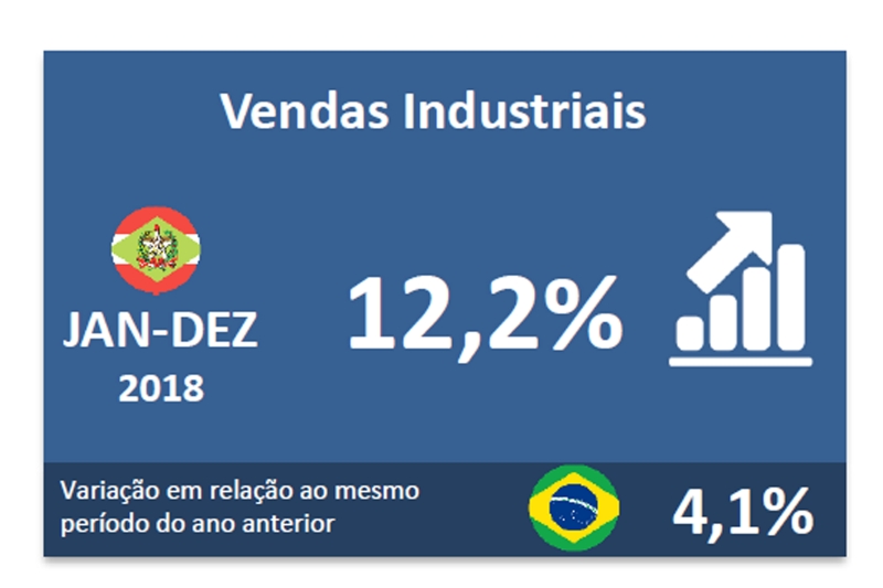 Faturamento da indústria de SC aumentou 12,2% em 2018