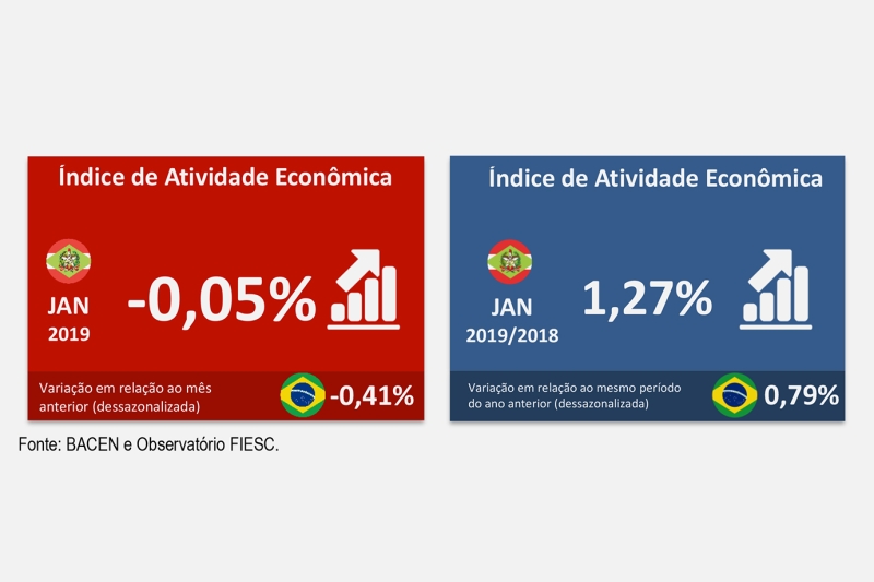 Ainda em recuperação, Santa Catarina cresce 1,27% em janeiro