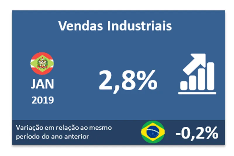 Vendas da indústria crescem 2,8% em janeiro